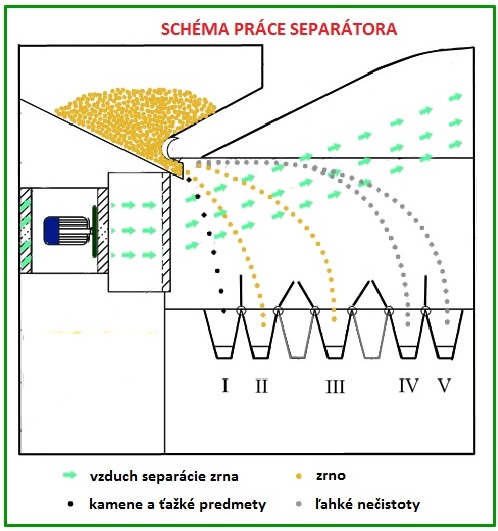 Schéma práce separátora